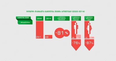 12 წელიწადში შატილის თემის მოსახლეობა 81%-ით შემცირდა